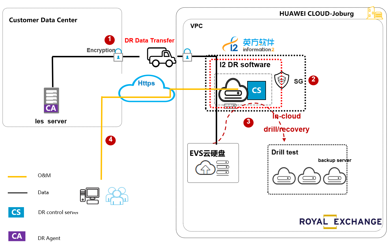 Information2 x Huawei Cloud | DRaaS for Royal Exchange