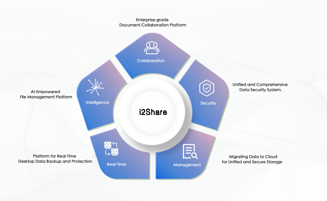 i2Share: Empowering Enterprise File Management in the Digital Era